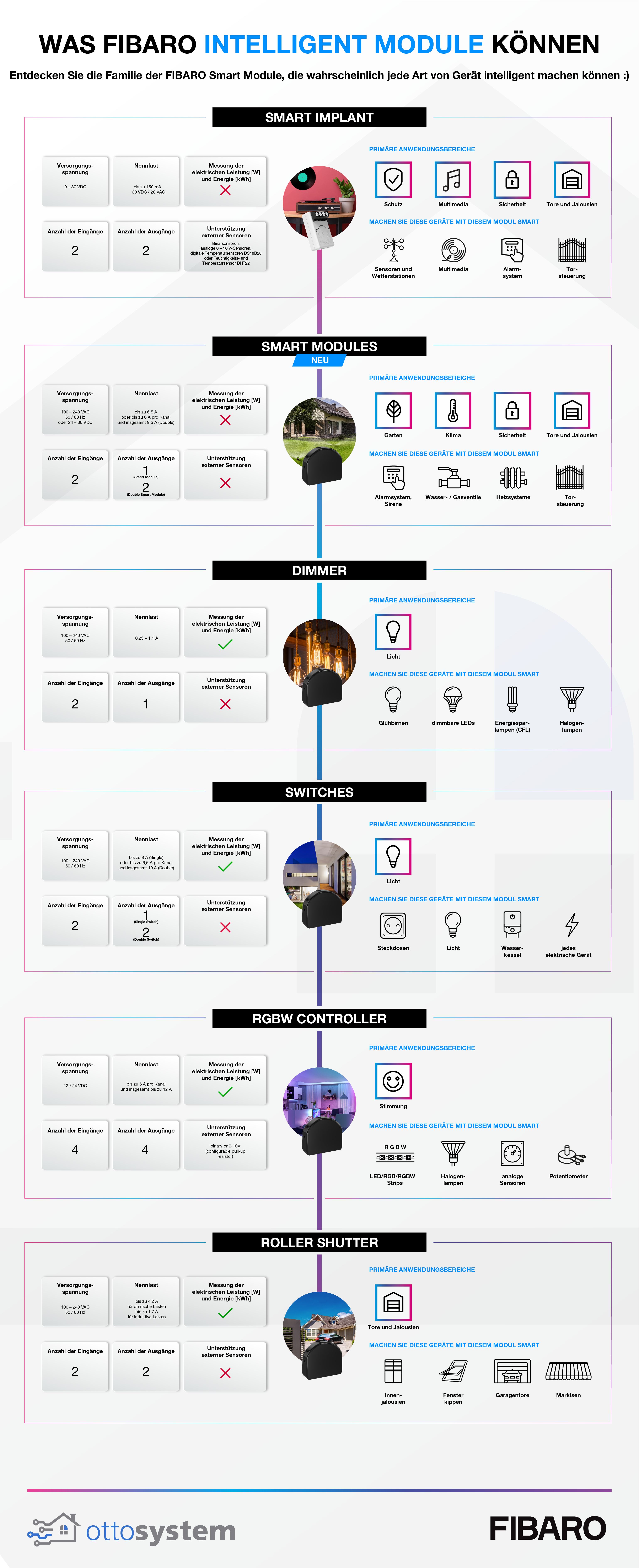 FIBARO-modules_Infografik_ottosystem